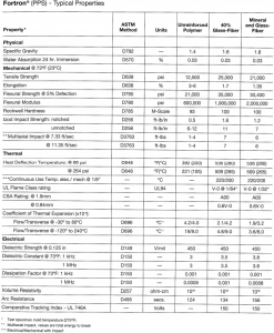 PPS POLYPHENYLENE SULFIDE FORTRON® | Piedmont CMG